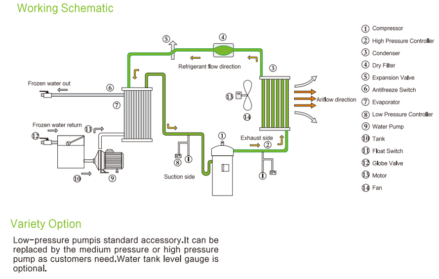 HSB EC 5A Luftgekühltes Kühlgerät